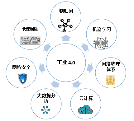 工业4.0关键促成因素