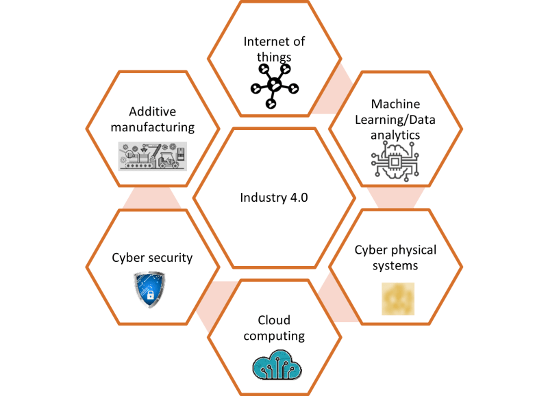 Technology trends for industry 4.0