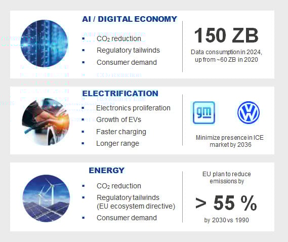 Industry megatrends driving demand for energy-efficient power conversion image