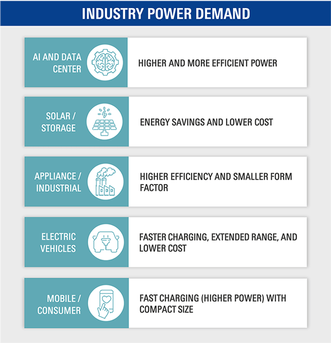 Industry Power Demand Infographic