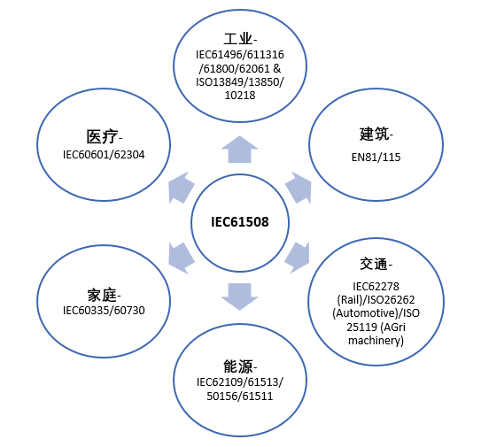 特定行业的功能安全标准