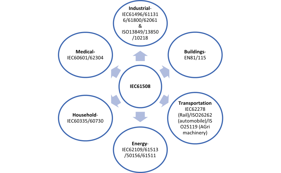 Industry-specific functional safety standards