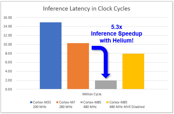 Inference Time Benchmark