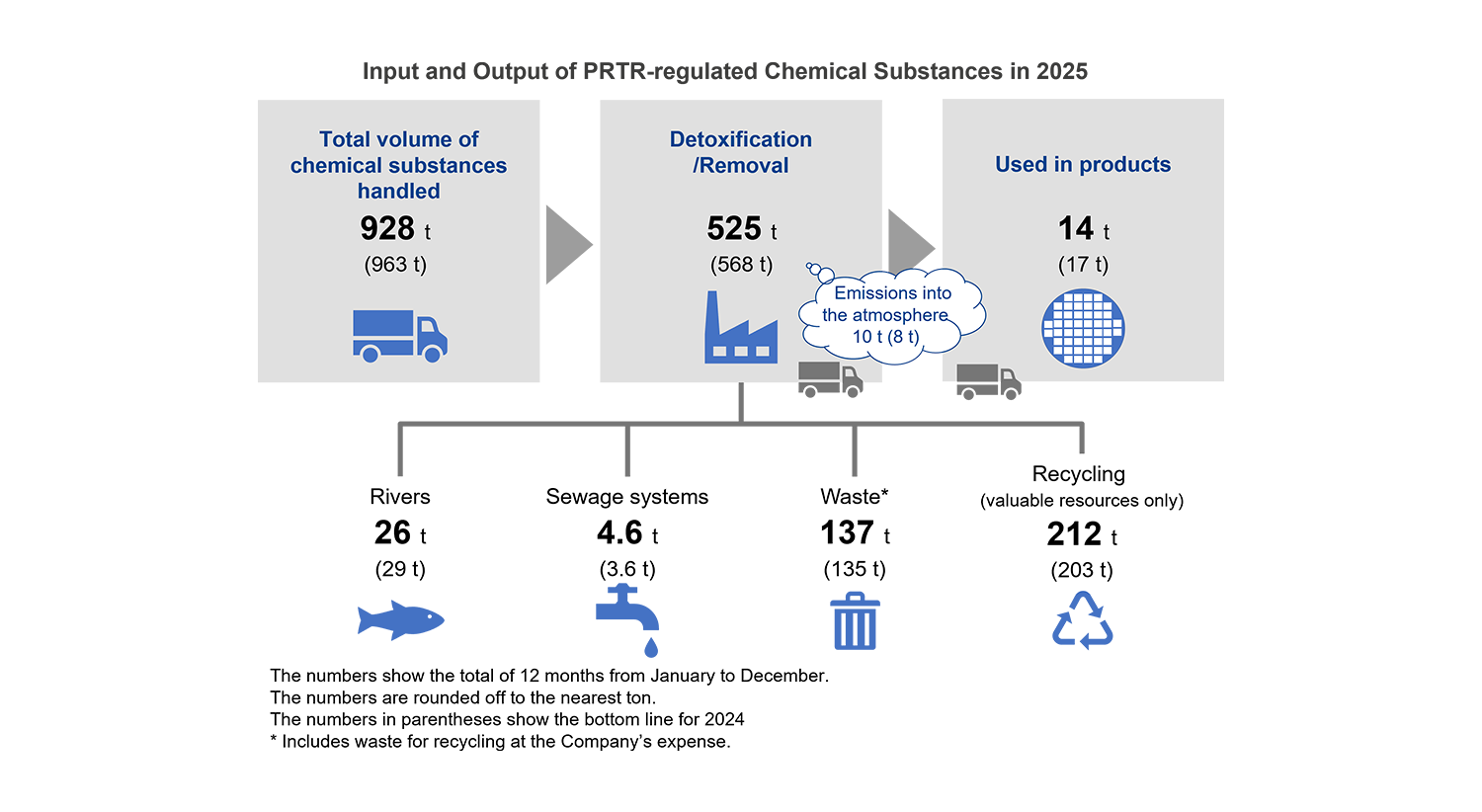 Input and Output of PRTR-regulated Chemical Substances in 2025