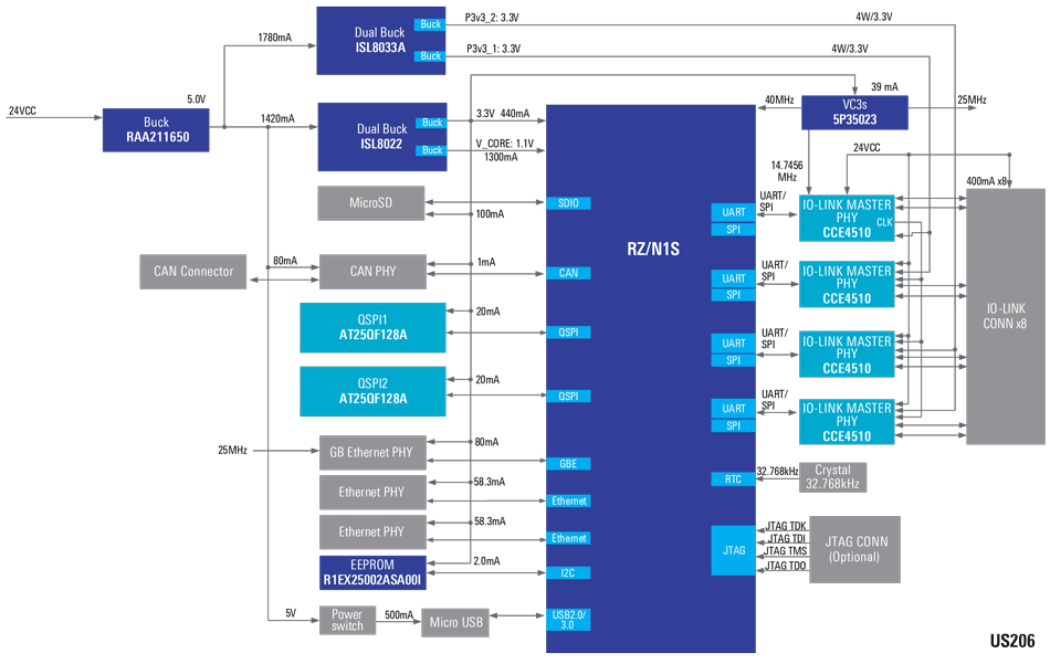 IO-Link Master Solution