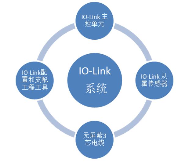 IO-Link系统组件