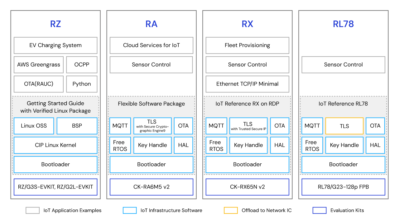 Software architecture block diagram showcasing IoT MCU MPU products.