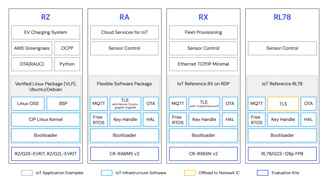 Software architecture block diagram showcasing IoT MCU MPU products.