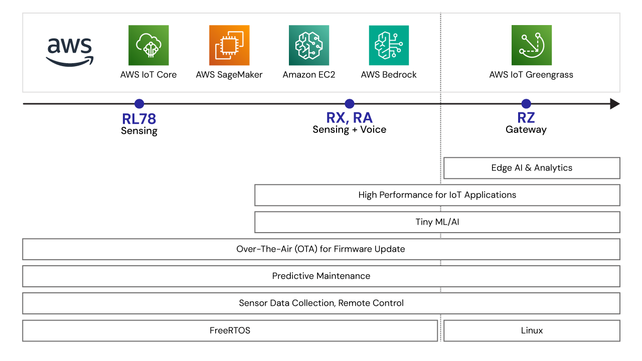 Software block diagram showcasing IoT MCU MPU products on a scalable platform.