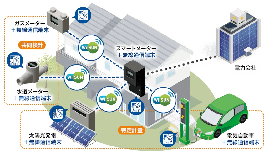 IoTルートの利用イメージ(図内の無線端末にWi-SUN enhanced HANが搭載され、電力スマートメーターと接続)