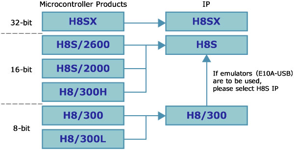 H8/H8S/H8SX IP Selection Guide