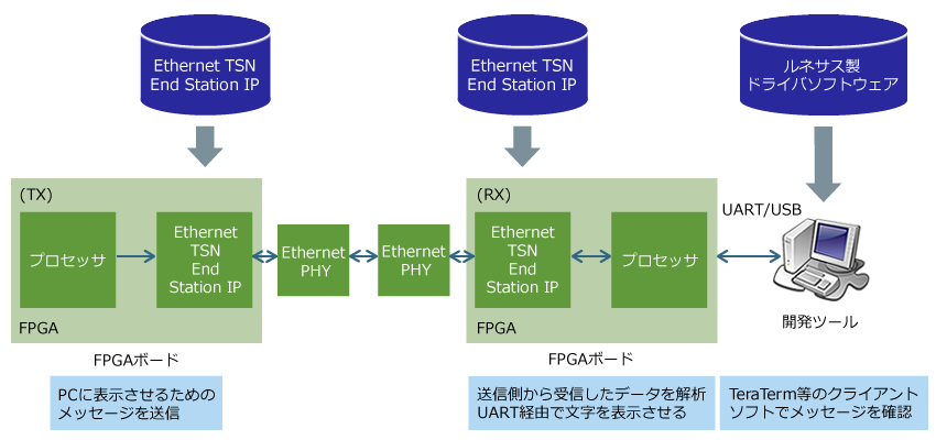 Ethernet TSN End Station IPのFPGA適用例