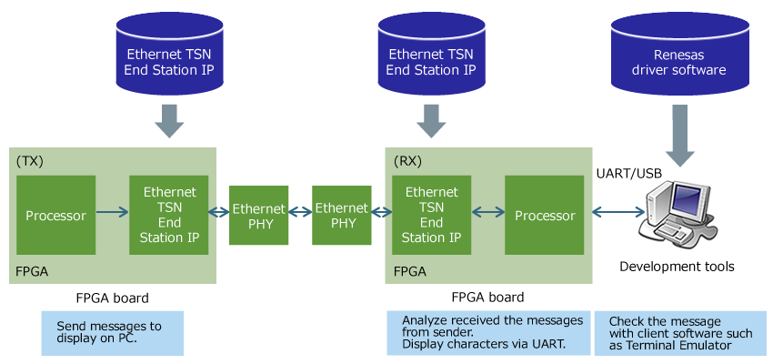 Ethernet TSN End Station IP FPGA application example.