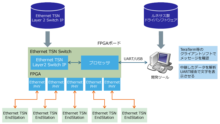 Ethernet TSN Layer 2 Switch IPのFPGA適用例