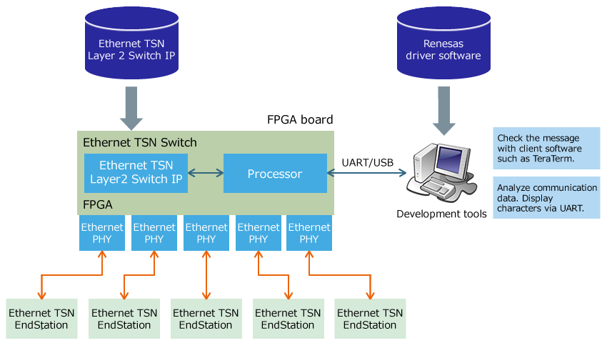 Ethernet TSN Layer 2 Switch IP FPGA application example.