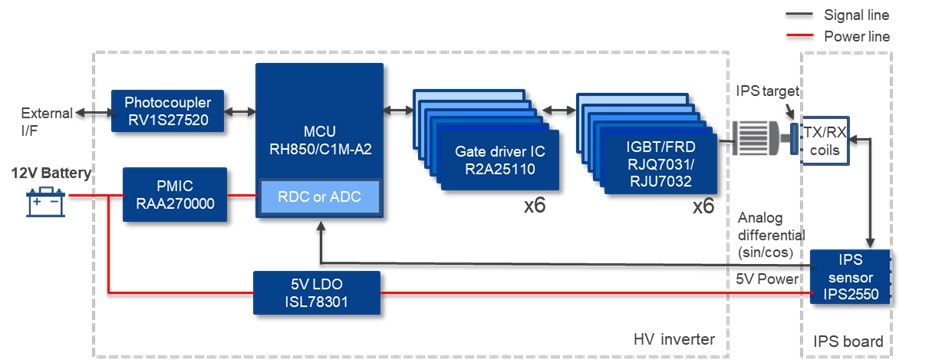 xEV Inverter Solution Using IPS2550 System Block Diagram