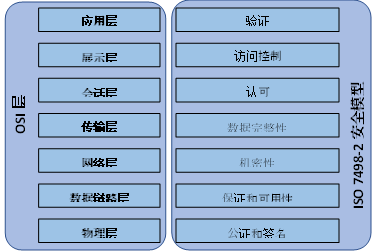 开放系统互连层的ISO/IEC 7498-2安全模型