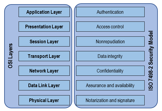 ISO/IEC 7498-2 Security Model for OSI Layers