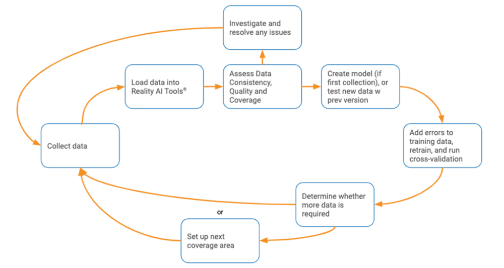 Process for collection using the Iterative Data Coverage method in Reality AI Tools.