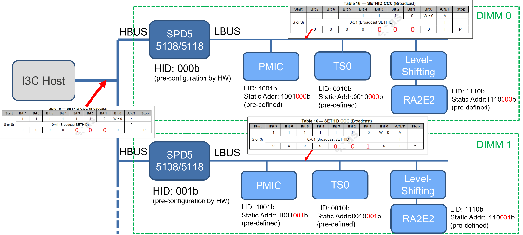 JEDEC I3C mode