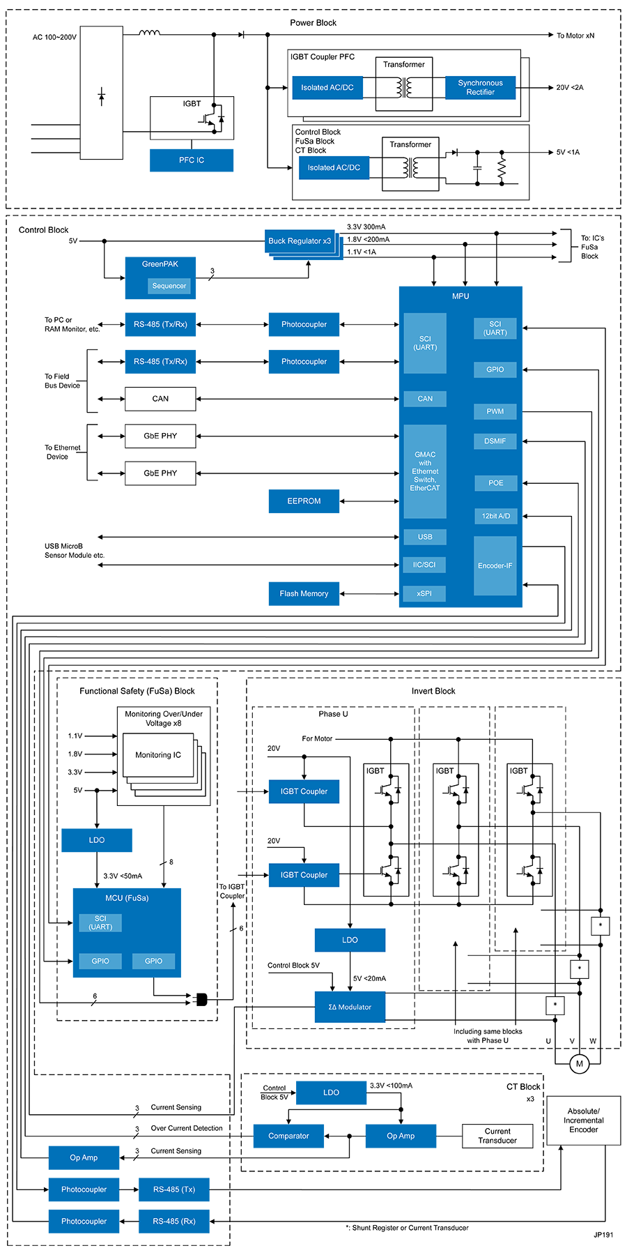 Motor Control System with Industrial Network and Functional Safety Solution Diagram