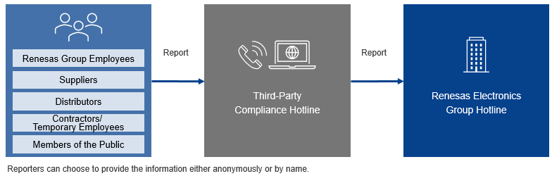 Figure: Compliance Hotline