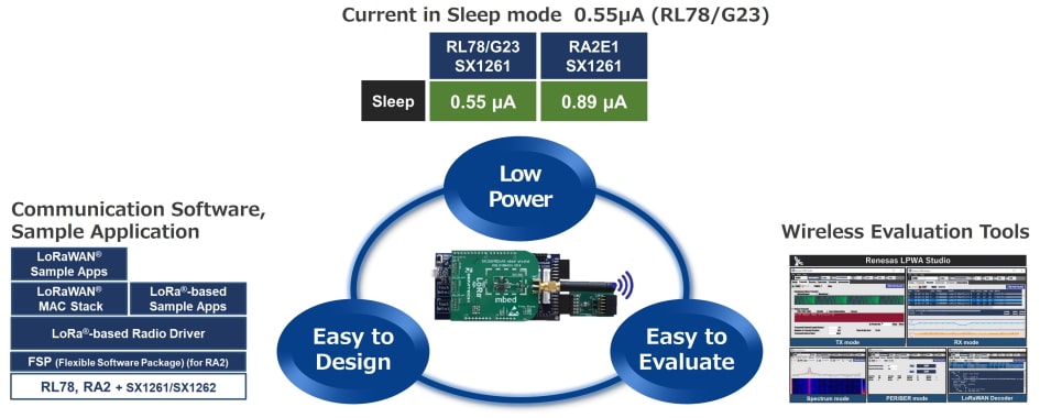 Renesas provides LoRa-based solutions for the RL78 and RA MCU families