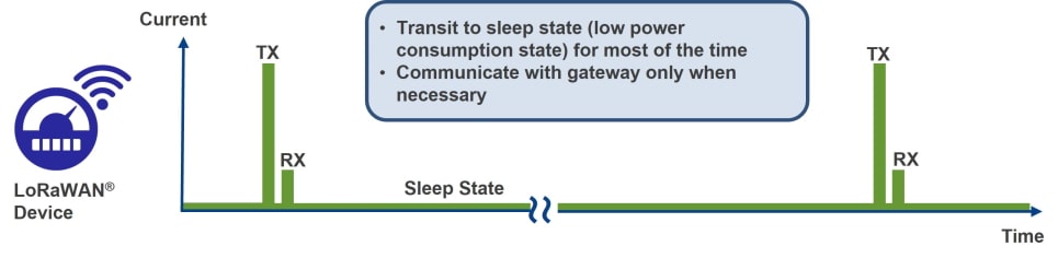 LoRaWAN intermittent operation