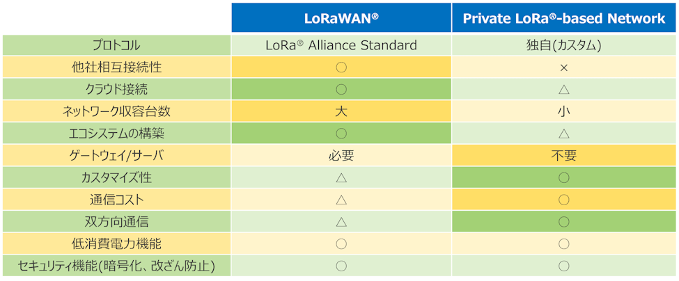 LoRaWAN®とプライベートLoRa®ネットワークの比較