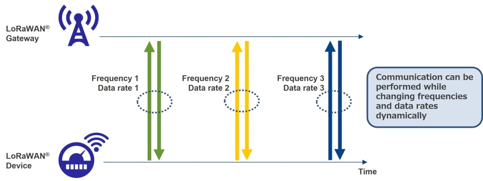 LoRaWAN: Communication can be performed while changing frequencies and data rates dynamically