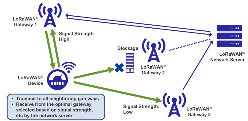 LoRaWAN dynamically switching gateway