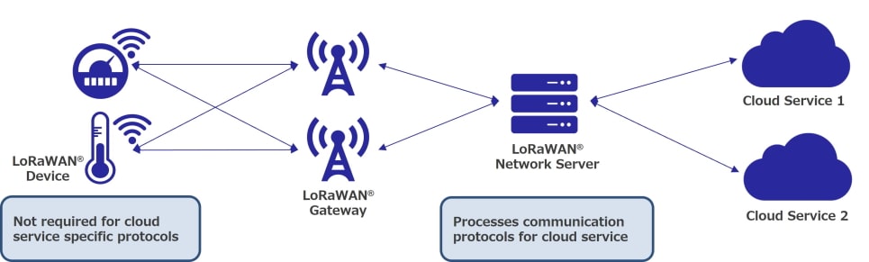 LoRaWAN working with cloud service