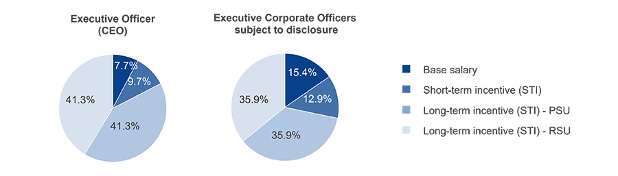 Stock Price-linked Compensation (LTI)