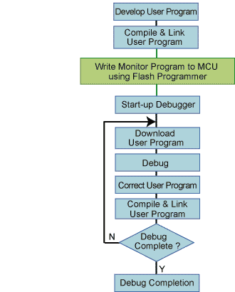 Debugging Method