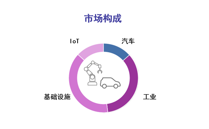Leveraging Analog Expertise Across Markets (Chinese) Chinese translated version of the graphic showing the Renesas opportunities across multiple served markets from the needs of emerging AI applications.