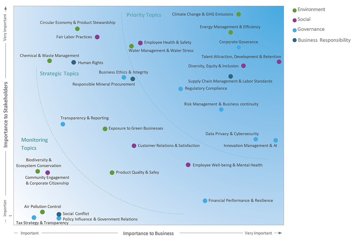 Materiality Map