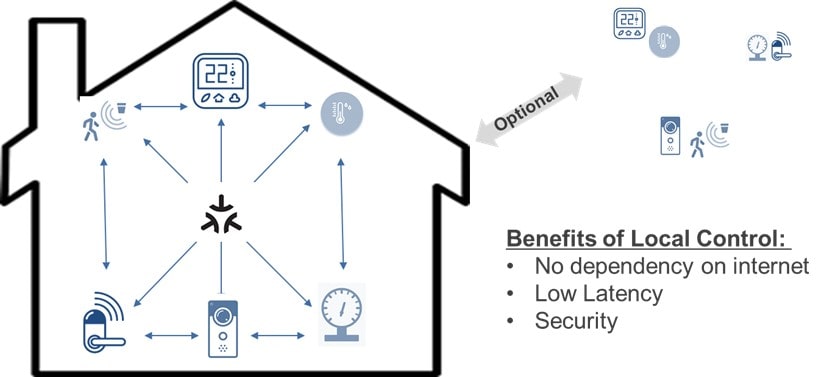 Smart Home with Matter: Inter Device Communication doesn’t require cloud. Benefits of Local Control: No dependency on Internet, Low Latency, and Security