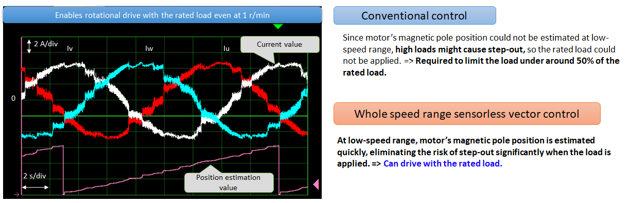 Waveforms of current and actual angle at 1 r/min ＠8-pole IPM，rated load (3.7Arms)