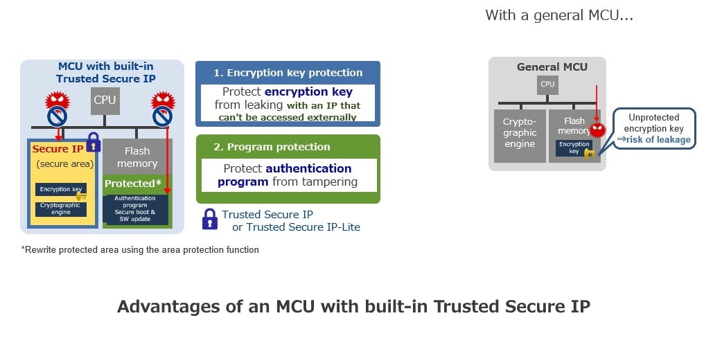 Merits of Embedded Trusted Secure IP