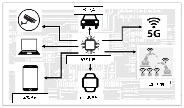 微控制器应用：智能汽车，智能设备，可穿戴设备，自动化控制