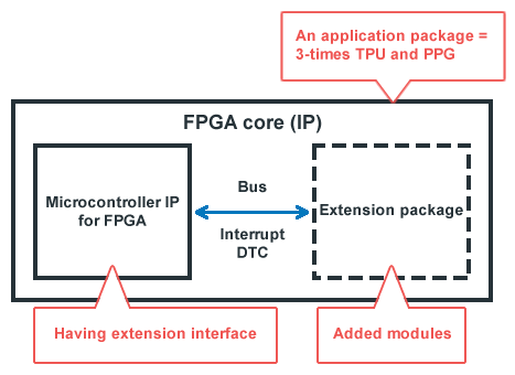 Extension interface provided