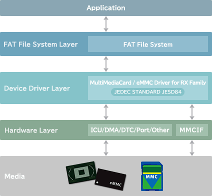 MultiMediaCard / eMMC Driver for RX Family Application Configuration