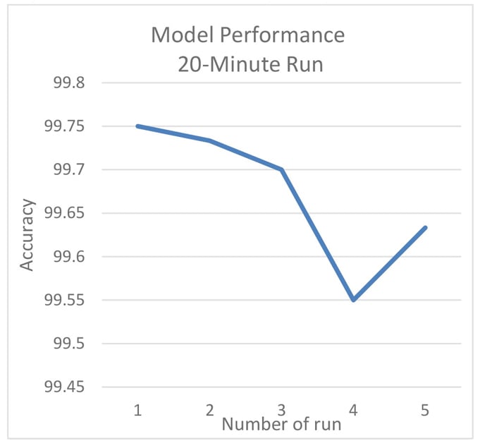 Chart showing model accuracy vs. the number of long independent runs.