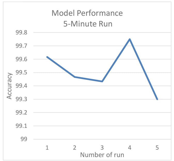 Chart showing model accuracy vs. the number of short independent runs.