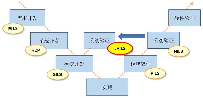 Model based v model