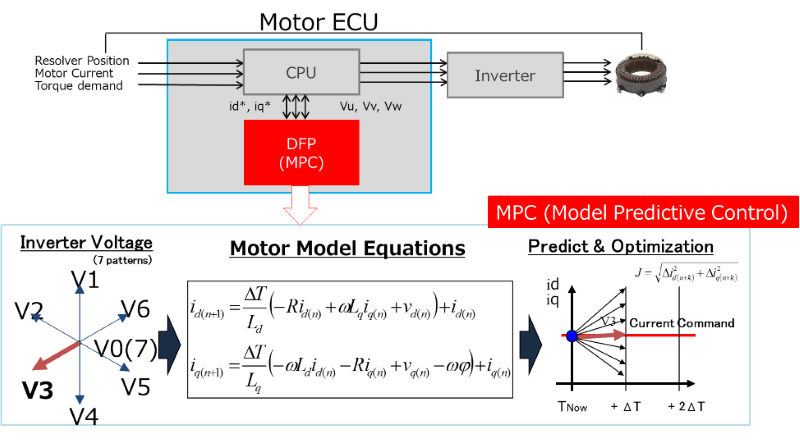 Model predictive control (Source: NSITEXE, Inc., 2021)