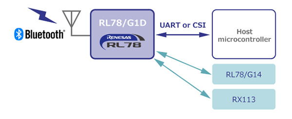 Modem Configuration