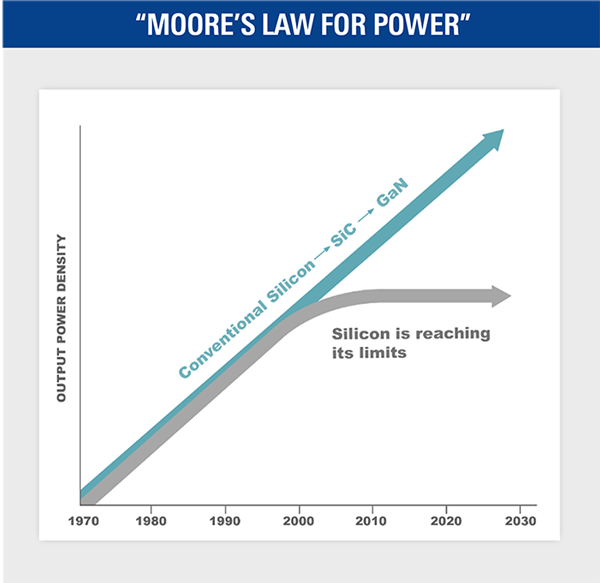 Moore's Law for Power Chart