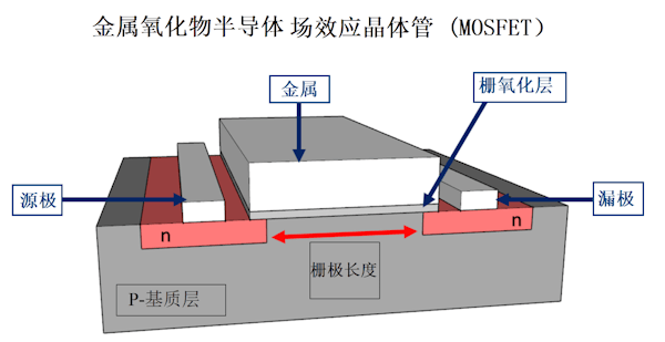 金属氧化物半导体 场效应晶体管（MOSFET）图