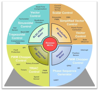 Motor Control Algorithms